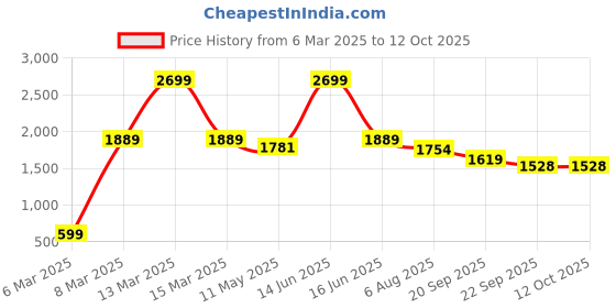 myntra.com FUTURO Women Textured Self Design Original Flared Corduroy Trousers futuro Price History Graph from 6 Mar 2025 to 4 Oct 2025