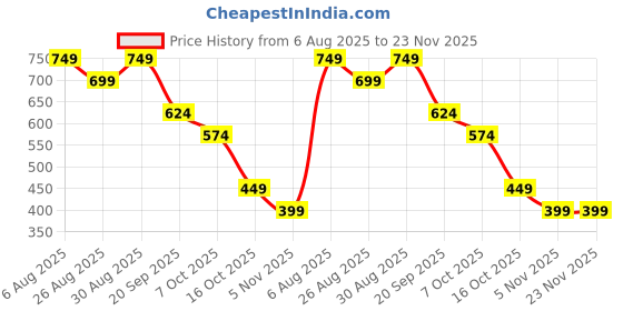 myntra.com FUTURO Women's Regular Fit Round Neck Top futuro Price History Graph from 6 Aug 2025 to 23 Nov 2025