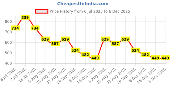 myntra.com FUTURO Women's Vertical Striped Mandarin Collar Top futuro Price History Graph from 6 Jul 2025 to 6 Dec 2025