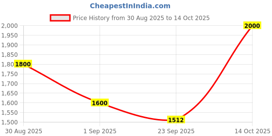 myntra.com FVD Adults-Women Woven Design Embroidered Kurta with Trousers & Dupatta fvd Price History Graph from 30 Aug 2025 to 14 Oct 2025