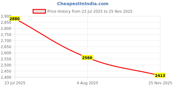 myntra.com FVD Designer Embroidered Maxi Gown With Dupatta fvd Price History Graph from 23 Jul 2025 to 25 Nov 2025