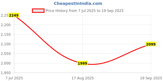 myntra.com FVD Embellished Ombre Gown Maxi Ethnic Dresses fvd Price History Graph from 7 Jul 2025 to 19 Sep 2025