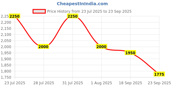 myntra.com FVD Embroidered Ethnic Dresses With Dupatta fvd Price History Graph from 23 Jul 2025 to 23 Sep 2025