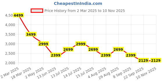 myntra.com FVD Embroidered Flared Maxi Dress With Dupatta fvd Price History Graph from 2 Mar 2025 to 10 Nov 2025