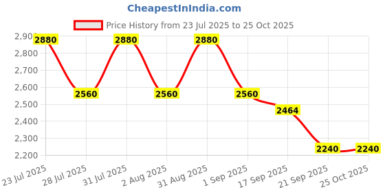 myntra.com FVD Embroidered Georgette Gown With Dupatta fvd Price History Graph from 23 Jul 2025 to 24 Oct 2025
