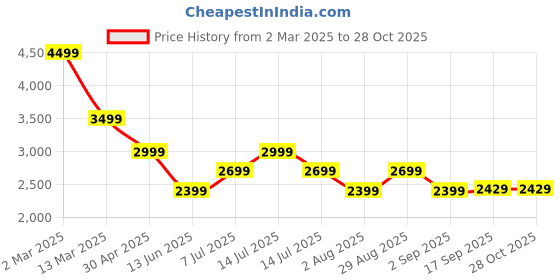 myntra.com FVD Embroidered Gown Maxi Ethnic Dresses With Dupatta fvd Price History Graph from 2 Mar 2025 to 27 Oct 2025