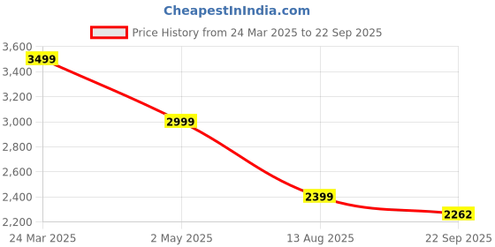 myntra.com FVD Embroidered Round Neck Ethnic Dress fvd Price History Graph from 24 Mar 2025 to 22 Sep 2025