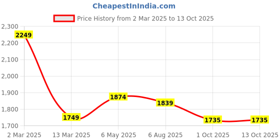myntra.com FVD Embroidered Sequined Maxi Ethnic Dress fvd Price History Graph from 2 Mar 2025 to 13 Oct 2025