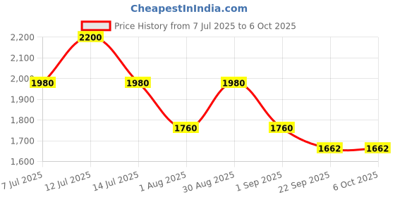 myntra.com FVD Embroidered Sequinned Chanderi Silk Kurta With Trousers And Dupatta fvd Price History Graph from 7 Jul 2025 to 6 Oct 2025