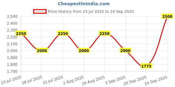 myntra.com FVD Embroidered V-Neck Maxi Ethnic Dress fvd Price History Graph from 23 Jul 2025 to 24 Sep 2025