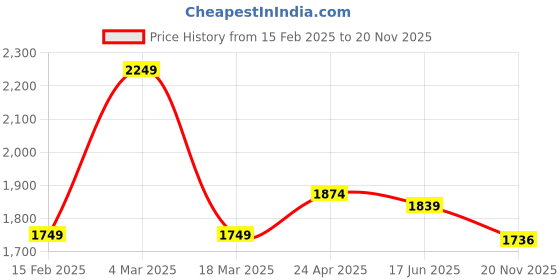 myntra.com FVD Ethnic Motifs Printed Round Neck A-Line Kurta With Salwar & Dupatta fvd Price History Graph from 15 Feb 2025 to 20 Nov 2025