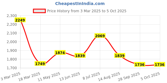 myntra.com FVD Floral Embroidered Round Neck Straight Kurta With Trousers & Dupatta fvd Price History Graph from 3 Mar 2025 to 4 Oct 2025