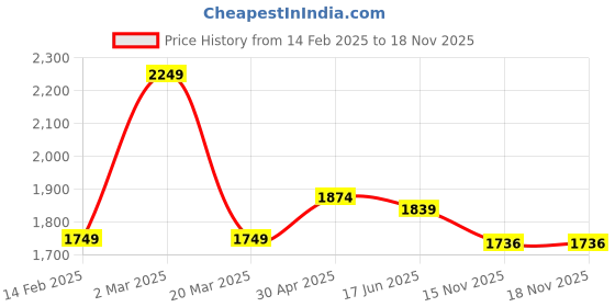 myntra.com FVD Floral Printed Mirror Work Sweetheart Neck Anarkali Kurta With Trousers & Dupatta fvd Price History Graph from 14 Feb 2025 to 17 Nov 2025