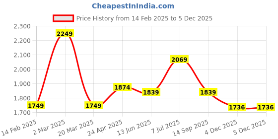 myntra.com FVD Floral Printed Mirror Work Sweetheart Neck Anarkali Kurta With Trousers & Dupatta fvd Price History Graph from 14 Feb 2025 to 4 Dec 2025