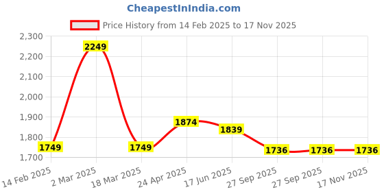 myntra.com FVD Floral Printed Mirror Work Sweetheart Neck Anarkali Kurta With Trousers & Dupatta fvd Price History Graph from 14 Feb 2025 to 17 Nov 2025