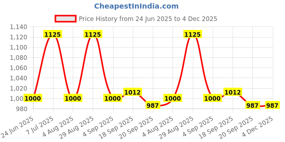 myntra.com FVD Floral Printed Puff Sleeves Tiered Gown Maxi Ethnic Dresses fvd Price History Graph from 24 Jun 2025 to 4 Dec 2025