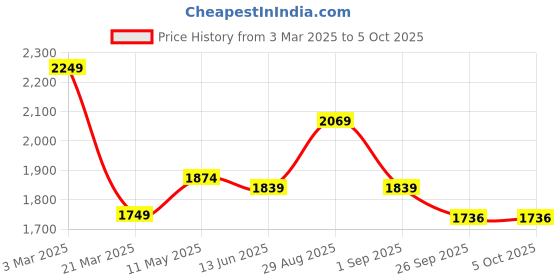 myntra.com FVD Floral Printed Round Neck Chanderi Silk Straight Kurta With Trousers & Dupatta fvd Price History Graph from 3 Mar 2025 to 4 Oct 2025