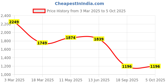 myntra.com FVD Floral Printed Round Neck Chanderi Silk Straight Kurta With Trousers & Dupatta fvd Price History Graph from 3 Mar 2025 to 4 Oct 2025
