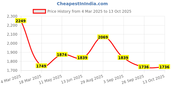 myntra.com FVD Floral Printed Round Neck Chanderi Silk Straight Kurta With Trousers & Dupatta fvd Price History Graph from 4 Mar 2025 to 13 Oct 2025