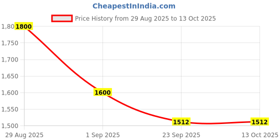 myntra.com FVD Floral Yoke Design Thread Work Straight Kurta With Trousers & With Dupatta fvd Price History Graph from 29 Aug 2025 to 13 Oct 2025