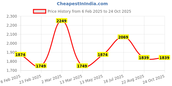 myntra.com FVD Women Embroidered Maxi Ethnic Dress fvd Price History Graph from 6 Feb 2025 to 24 Oct 2025