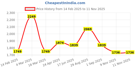 myntra.com FVD Women Embroidered Regular Chanderi Silk Kurti with Salwar & With Dupatta fvd Price History Graph from 14 Feb 2025 to 11 Nov 2025