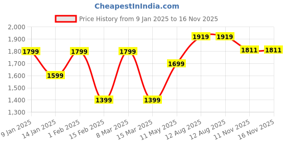 myntra.com FVD Women Embroidered Regular Chanderi Silk Top with Trousers & With Dupatta fvd Price History Graph from 9 Jan 2025 to 15 Nov 2025