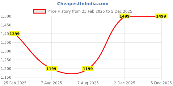 myntra.com FVD Women Embroidered V-Neck Ethnic Dress fvd Price History Graph from 25 Feb 2025 to 5 Dec 2025