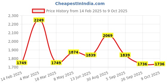 myntra.com FVD Women Ethnic Motifs Embroidered Regular Chanderi Silk Kurta with Salwar & With Dupatta fvd Price History Graph from 14 Feb 2025 to 8 Oct 2025