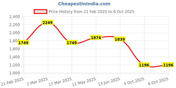 myntra.com FVD Women Ethnic Motifs Printed Regular Kurti with Salwar & With Dupatta fvd Price History Graph from 21 Feb 2025 to 6 Oct 2025