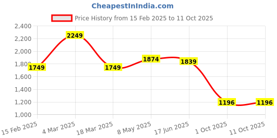 myntra.com FVD Women Ethnic Motifs Printed Regular Kurti with Salwar & With Dupatta fvd Price History Graph from 15 Feb 2025 to 10 Oct 2025