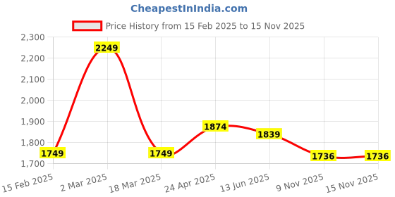 myntra.com FVD Women Floral Printed Regular Kurti with Salwar & With Dupatta fvd Price History Graph from 15 Feb 2025 to 14 Nov 2025