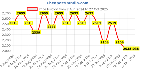 myntra.com FXM Floral Printed Swimming Dress fxm Price History Graph from 7 Aug 2024 to 27 Oct 2025
