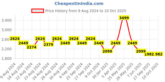 myntra.com FXM Geometric Printed Swim-Set With Sarong fxm Price History Graph from 9 Aug 2024 to 9 Oct 2025