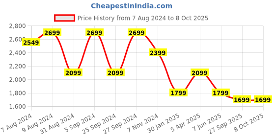myntra.com FXM Halter Neck Medium Coverage Swim Bikini Set fxm Price History Graph from 7 Aug 2024 to 8 Oct 2025