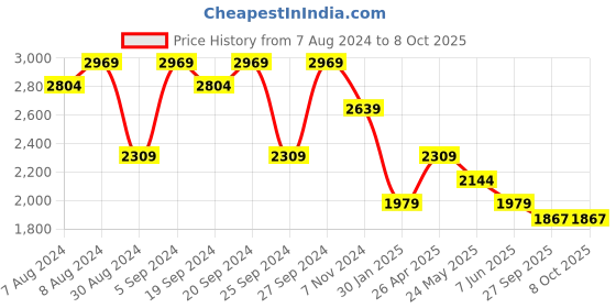 myntra.com FXM Printed Halter Neck Medium Coverage Bodysuit fxm Price History Graph from 7 Aug 2024 to 8 Oct 2025