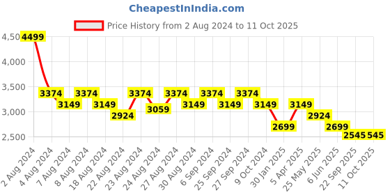 myntra.com FXM Printed Robe & High Waist Bikini Set fxm Price History Graph from 2 Aug 2024 to 10 Oct 2025