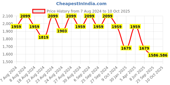 myntra.com FXM Ruched Swim Set With Shorts fxm Price History Graph from 7 Aug 2024 to 10 Oct 2025