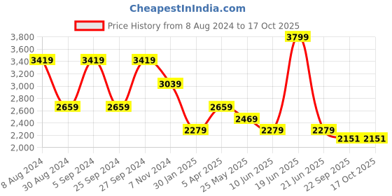 myntra.com FXM Shoulder Strap Printed Swimwear fxm Price History Graph from 8 Aug 2024 to 16 Oct 2025