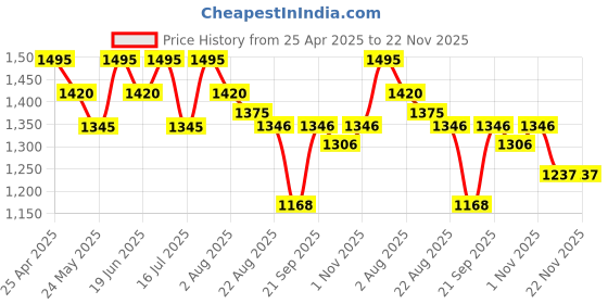 myntra.com FYC Professional 5 Step Red-Wine Facial Kit- 55 g Each fyc professional Price History Graph from 25 Apr 2025 to 22 Nov 2025
