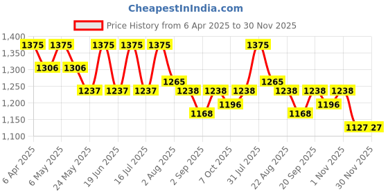 myntra.com FYC Professional 6 Step De-Tan AHA & Enzymes Facial Kit- 260 g fyc professional Price History Graph from 6 Apr 2025 to 30 Nov 2025
