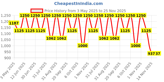 myntra.com FYC Professional 6 Step Green Apple Moisturizing Kit- 260 g fyc professional Price History Graph from 3 May 2025 to 24 Nov 2025