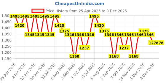myntra.com FYC Professional 6 Step Luster Gold Pouch Facial Kit- 260 g fyc professional Price History Graph from 25 Apr 2025 to 8 Dec 2025