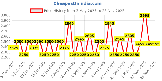 myntra.com FYC Professional 8 Step Hydraboost Facial Kit- 70 g Each fyc professional Price History Graph from 3 May 2025 to 25 Nov 2025