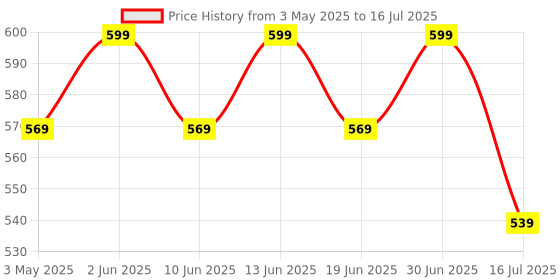 myntra.com FYC Professional 8 Step Matcha Mood Ice Cream Mask Kit- 155 g fyc professional Price History Graph from 3 May 2025 to 30 Jun 2025