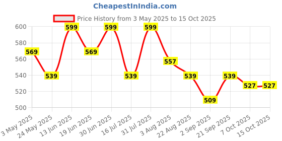 myntra.com FYC Professional 8 Step Waffle Gold Ice Cream Mask Kit- 140 g fyc professional Price History Graph from 3 May 2025 to 14 Oct 2025