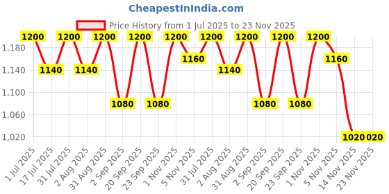 myntra.com FYC Professional Activated Charcoal Peel Off Facial Mask - 400 g fyc professional Price History Graph from 1 Jul 2025 to 22 Nov 2025
