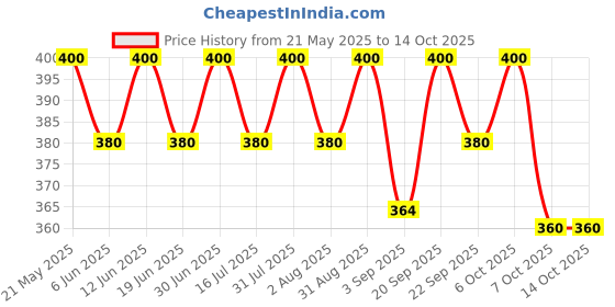 myntra.com FYC Professional De-Tan Face Bleach Cream- 270 g fyc professional Price History Graph from 21 May 2025 to 14 Oct 2025