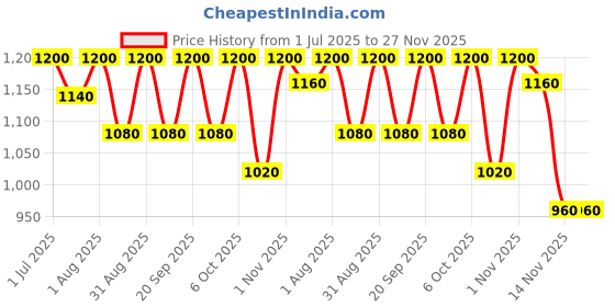 myntra.com FYC Professional Hydra Boost Peel Off Facial Mask - 400 g fyc professional Price History Graph from 1 Jul 2025 to 27 Nov 2025