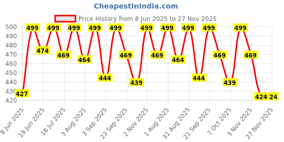 myntra.com FYC Professional Hydraboost Face Bleach Cream- 270 g fyc professional Price History Graph from 8 Jun 2025 to 27 Nov 2025